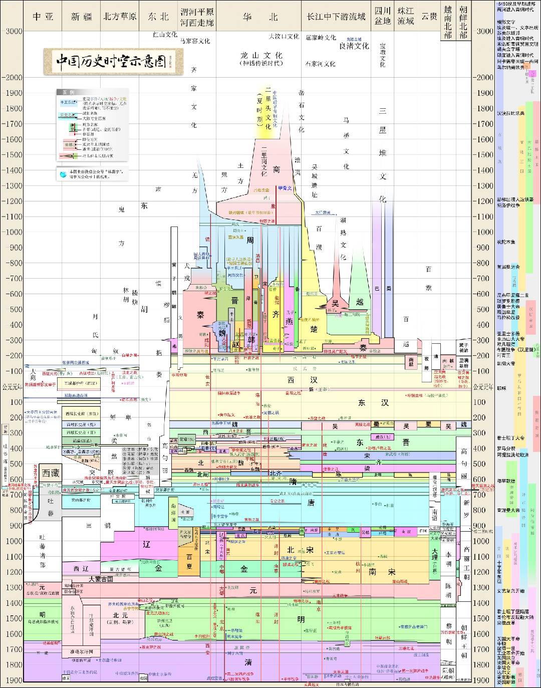 中国历史各朝代时空示意图